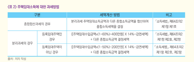 조세연 "주택임대소득, '사업소득'으로 과세 적절성 재검토 필요"