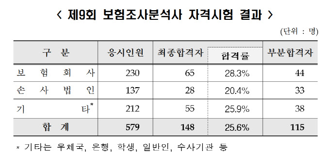 보험연수원 "제9회 보험조사분석사 148명 최종 합격"