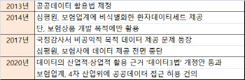 '4년만에'…6개 보험사, 공공의료데이터 받는다(종합)