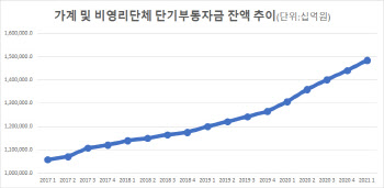 갈 곳 없는 단기부동자금 1500兆 육박..1년새 180兆 늘었다