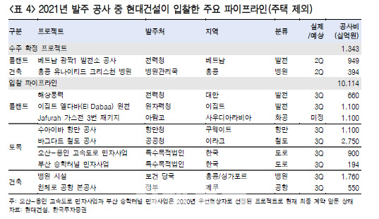 현대건설, 하반기 대형 공사 수주 기회 확대...목표가↑-한투