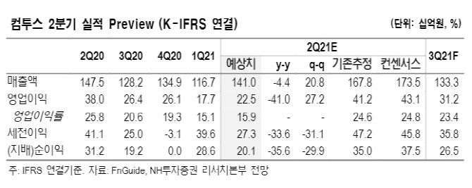 컴투스, '서머너즈워:백년전쟁' 부진…투자의견·목표가 `뚝` -NH