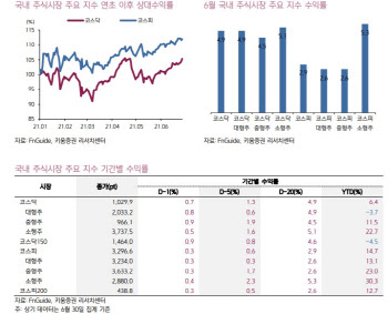 "7월 코스닥 맑음…건강식품·폴더블폰 부품·의료기기 주목"
