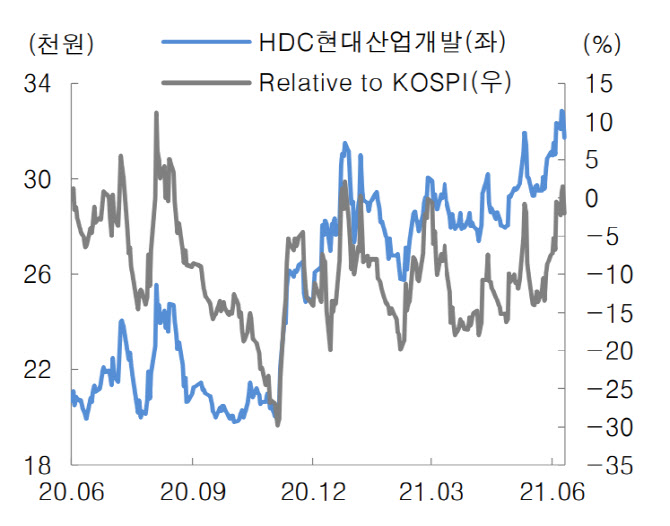 HDC현대산업개발, 타사 대비 저평가 메리트…목표가↑-대신