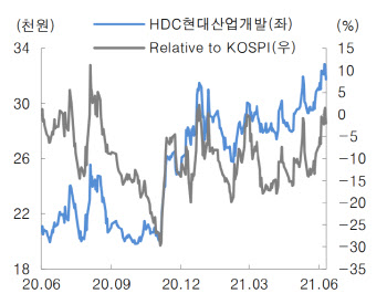 HDC현대산업개발, 타사 대비 저평가 메리트…목표가↑-대신