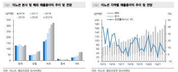 이노션, 신차 출시 효과로 실적 개선…목표가↑-메리츠