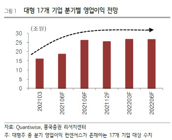 “3Q 정점 통과 리스크, 많이 오른 국내 증시 경계심 필요”