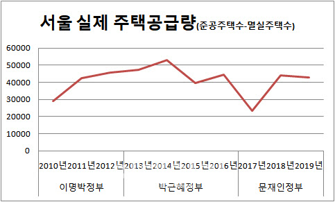 文정부 3년간 실질 주택공급량, 4분의1 줄어