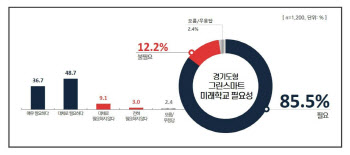 '경기형 그린스마트미래학교' 경기도민 85. 5% "필요하다"