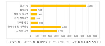 3년 새 화재사고 4200건..."물류창고 소방 설치·관리기준 강화해야"