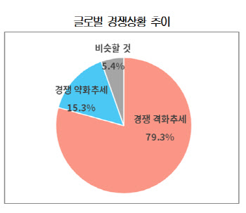 '수출 호조인데'…수출기업 경쟁 격화·수익 감소 등 '3중고'