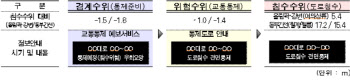 서울시, 올 여름부터 잠수교 등 상습 침수구간 ‘예보서비스’