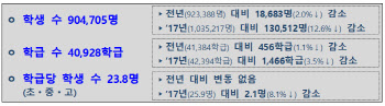 서울 학생 90만4705명…전년대비 2만명 가까이 감소