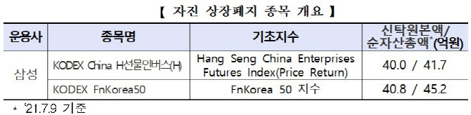 삼성자산운용 소규모 ETF 2종, 내달 13일 상장폐지