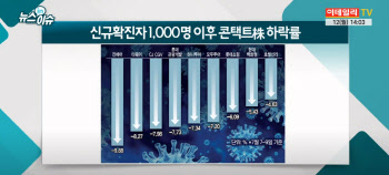"울고 싶어요"..'코로나 4차 대유행' 콘택트株 다시 하락세