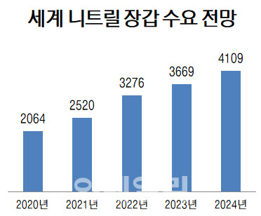 LG화학, NB라텍스 中공장 가동…한국-중국-말레이 '삼각편대'