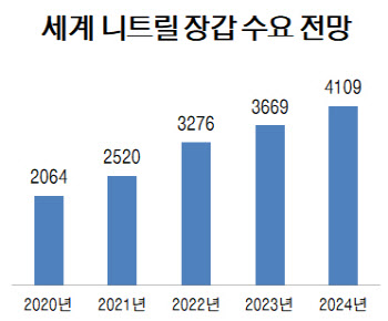 LG화학, NB라텍스 中공장 가동…한국-중국-말레이 '삼각편대'