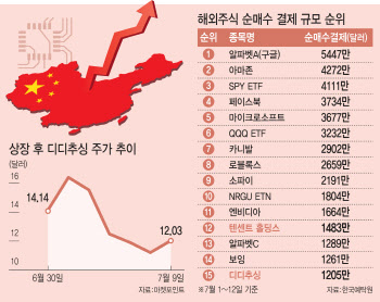 “위기는 기회”…‘급락’ 텐센트·디디추싱 사들이는 서학개미