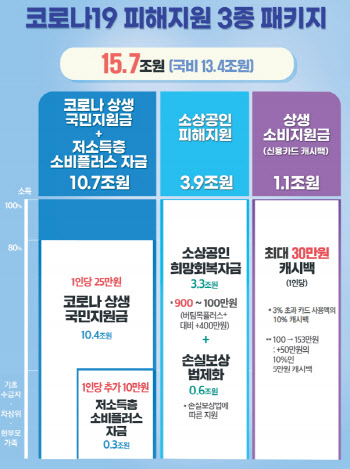 `합의→반발→번복` 재난지원금 진통…전국민 vs 80% 격돌
