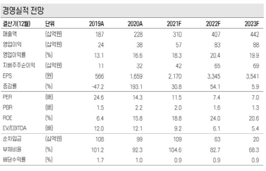 테크윙, 비메모리 비중 확대로 밸류 상승 전망-케이프