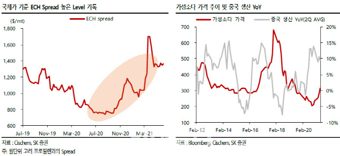 롯데정밀화학, 케미칼 강세·기초체력 확보…목표가↑ -SK