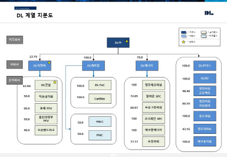 DL, DL케미칼에 4천억 현물출자…지배구조 개편 마무리