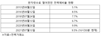 전력예비율, 1월 이후 첫 한자릿수 ‘뚝’…커지는 전력대란 우려