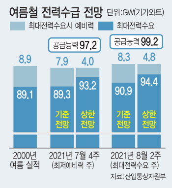 폭염에 전력사용·발전량, 올여름 최고…예비율 확보 `총력전`