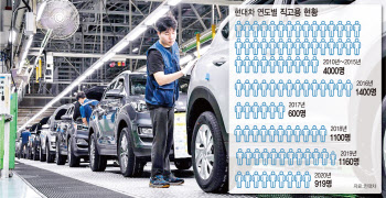 현대차 10년 직고용 선례봤더니…집단·줄소송에 勞勞갈등도