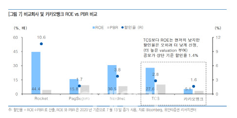 "카뱅, 공모가범위 ROE 대비 과도…비교회사 유사성 불명확"