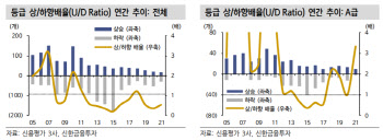 신평사 정기평가 주인공은 `A급`…상하향배율 3.3배 달해