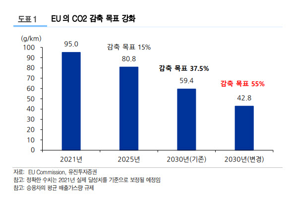 "2035년 EU 내연기관 자동차 출시 완전 금지…수소차 업종 수혜"