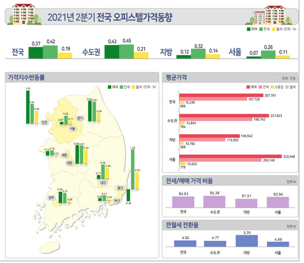 "비싼 아파트 못 들어간다"…중대형 오피스텔로 몰린 매수