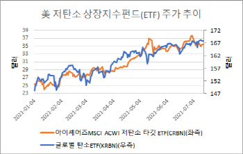 “이제 ‘임상 1상’”…EU 탄소국경세, 저탄소株 시대 서막