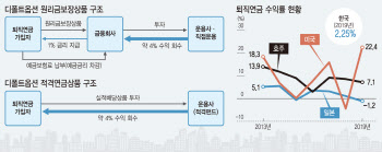 원리금보장 포함 디폴트옵션…"도입이 중요" vs "실익 없어"