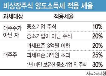 관심 높아진 비상장주…상반기 거래, 8월말까지 양도세 신고