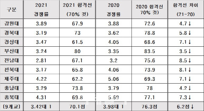 학생 감소에 지방국립대 입학 커트라인 급락