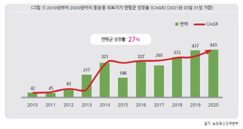  동물용 의료기기