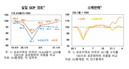 유럽보다 훨씬 빠른 美경기 회복세…"비결은 재정부양과 백신접종"