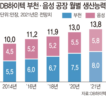 "내년에도 ‘8인치 파운드리’ 부족”…DB하이텍·하이닉스 주목