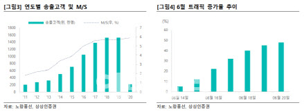노랑풍선, 국내 최초 완성형 OTA 런칭…“주가 우상향 기대”-상상인