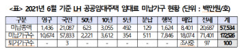 LH임대주택 거주 17만가구 임대료 575억 밀려