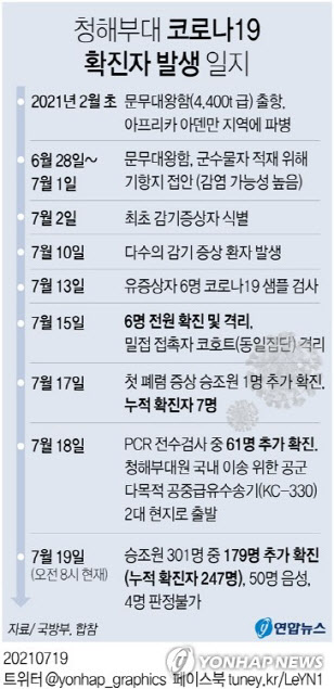 정부, 안일한 방역이 대참사로…청해부대 軍수뇌 책임론