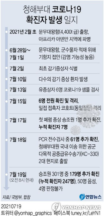정부, 안일한 방역이 대참사로…청해부대 軍수뇌 책임론