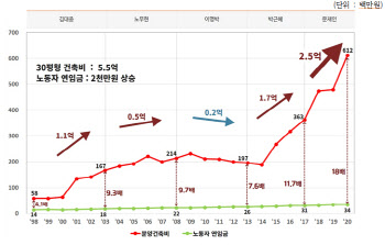 "文정부 아파트 건축비 2.5억 올라…서민들 '바가지' 분양"