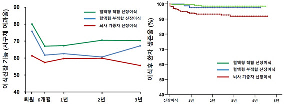 고령 환자도 혈액형 부적합 신장이식 효과 좋다