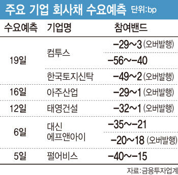 비우량 채권 흥행에도…“무리한 입찰에 고금리 발행하기도”