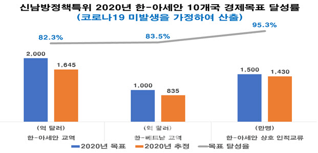 신남방정책 4주년…아세안 10개국 수입시장서 韓점유율 하락