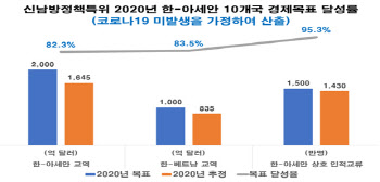 신남방정책 4주년…아세안 10개국 수입시장서 韓점유율 하락
