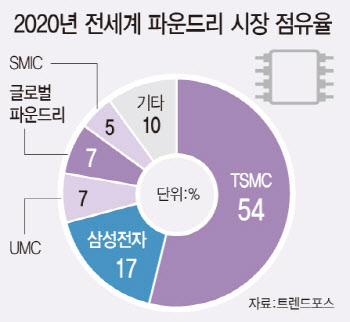 인텔 `글로벌파운드리` 인수 추진…삼성전자 주가 영향은?